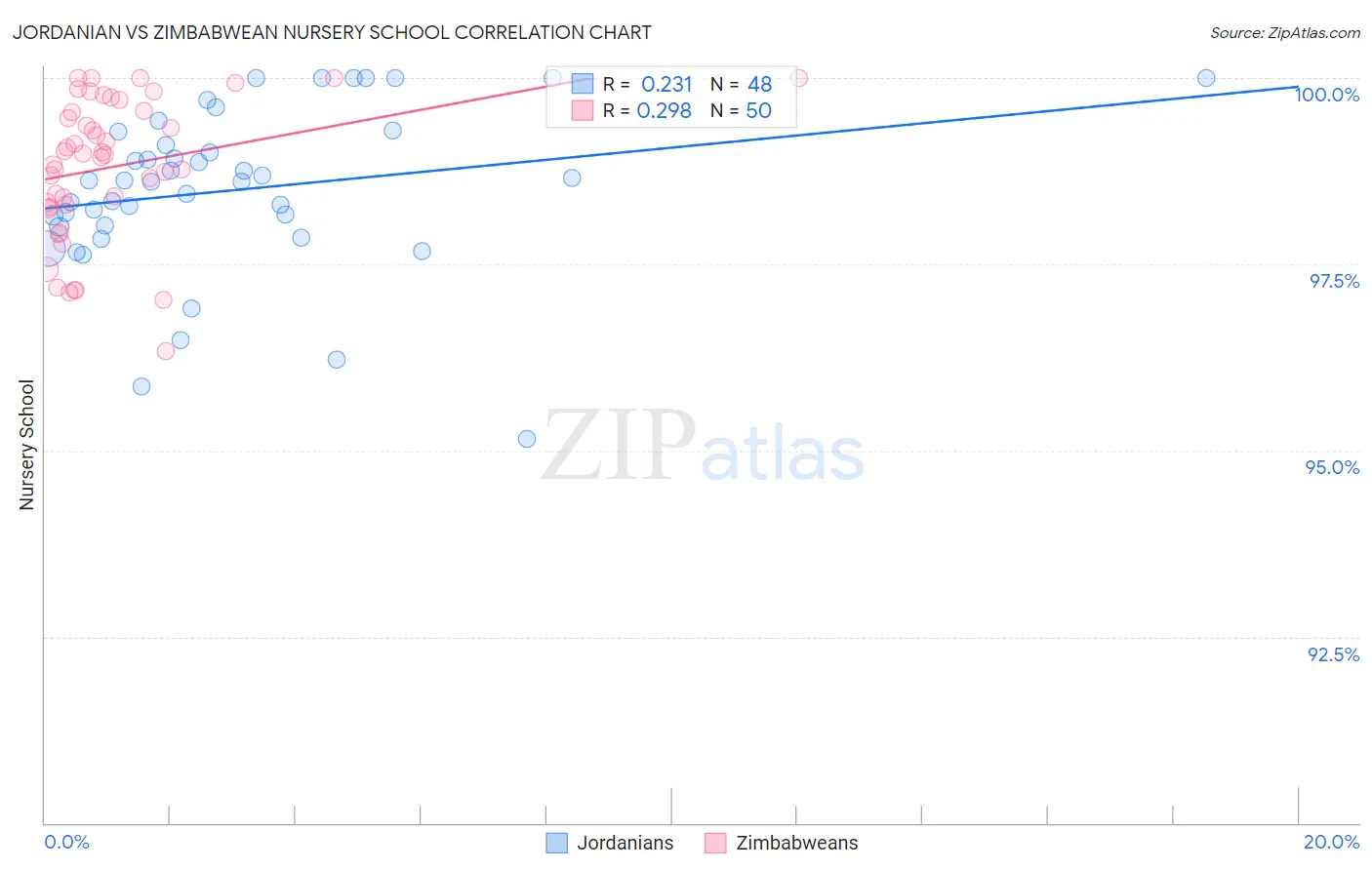 Jordanian vs Zimbabwean Nursery School