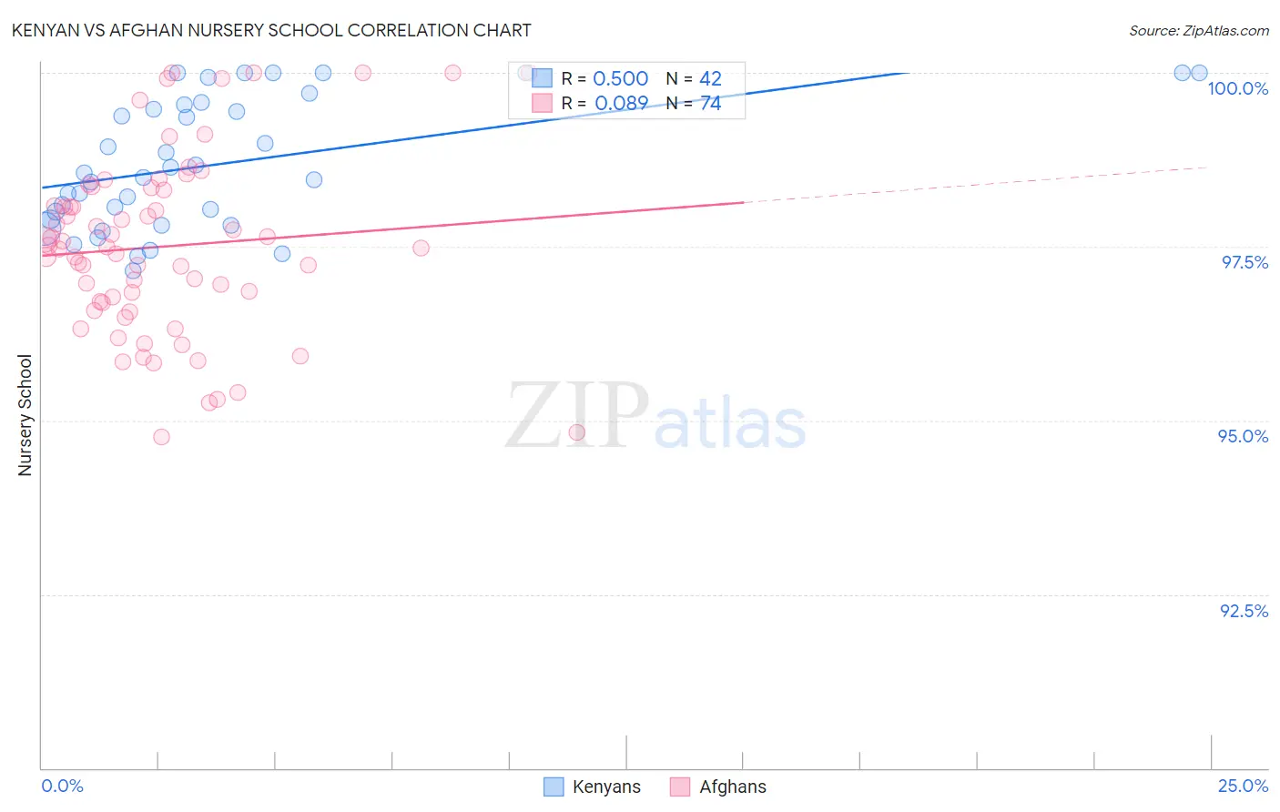 Kenyan vs Afghan Nursery School