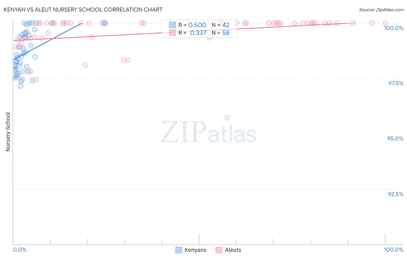 Kenyan vs Aleut Nursery School