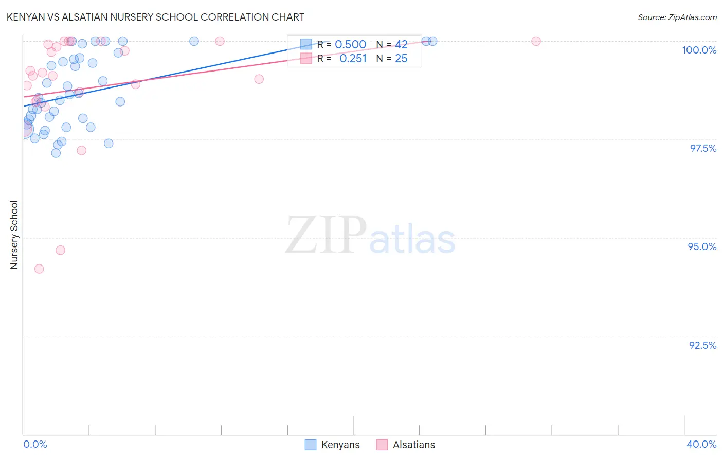 Kenyan vs Alsatian Nursery School