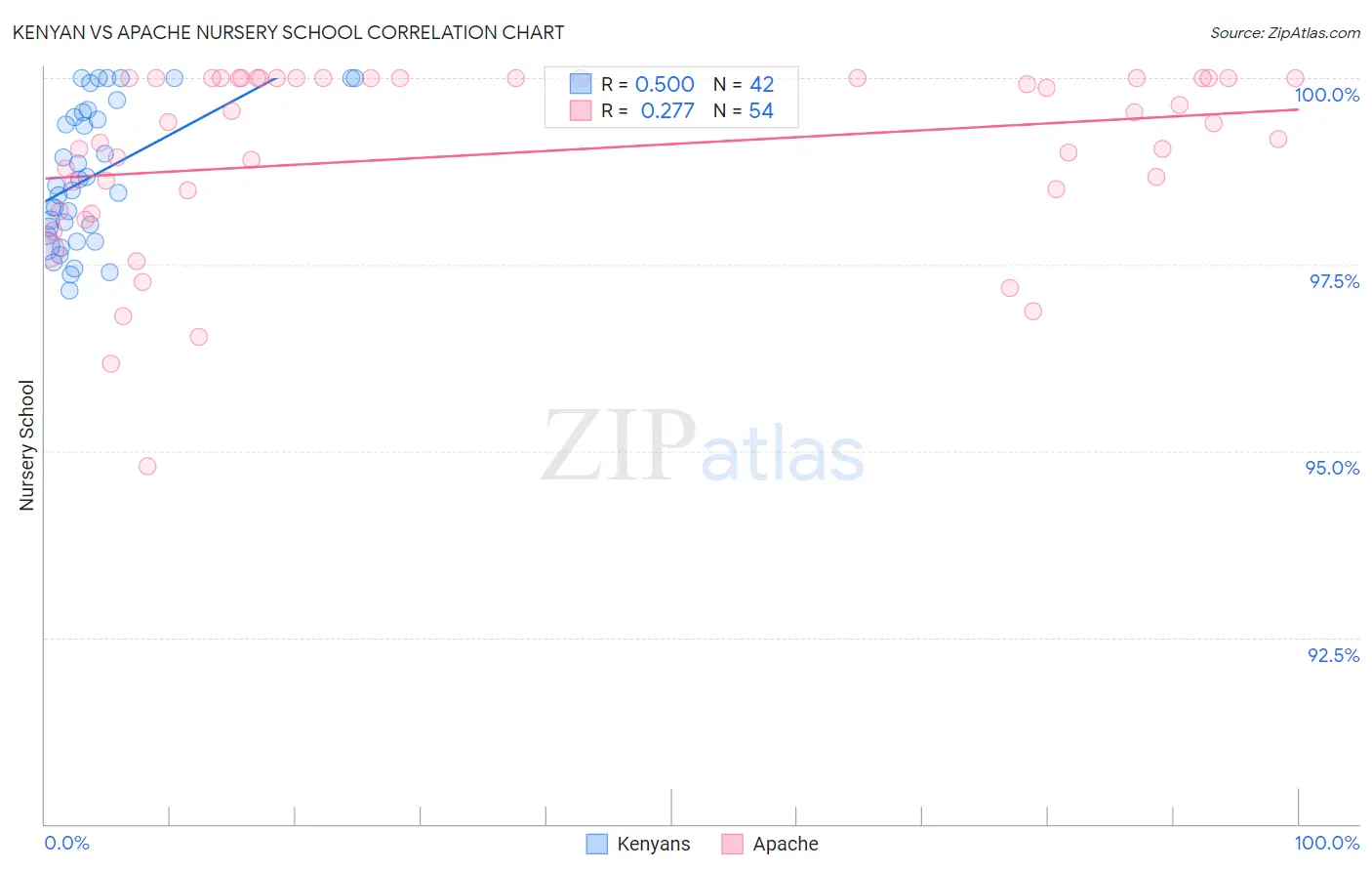 Kenyan vs Apache Nursery School