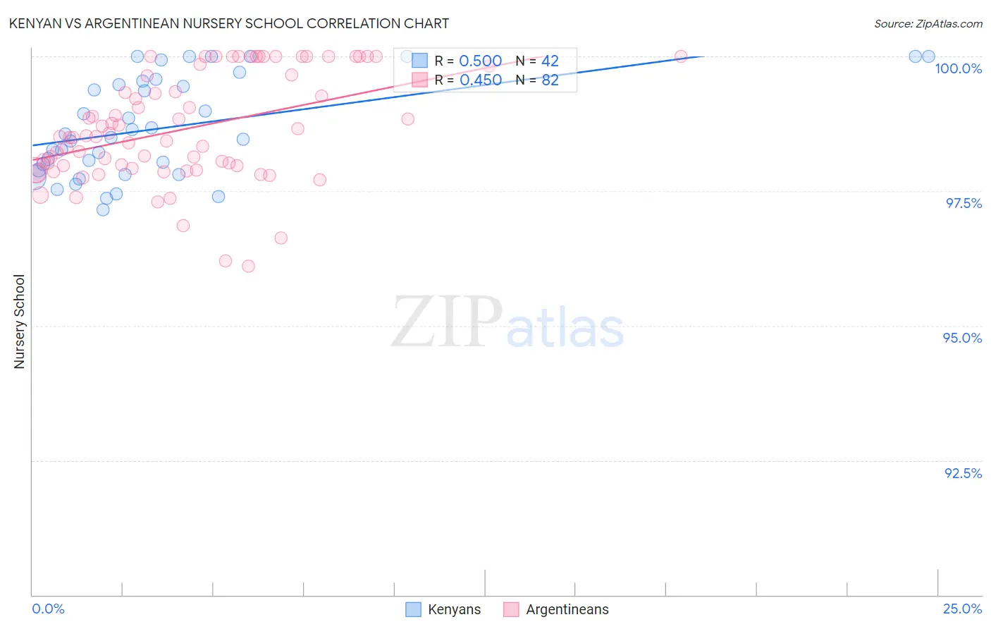 Kenyan vs Argentinean Nursery School