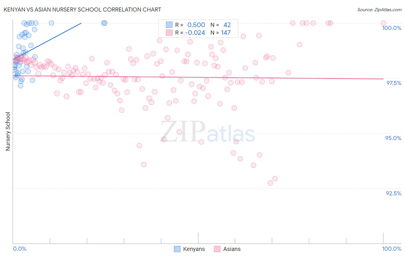 Kenyan vs Asian Nursery School