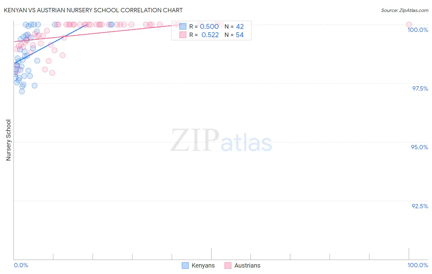 Kenyan vs Austrian Nursery School