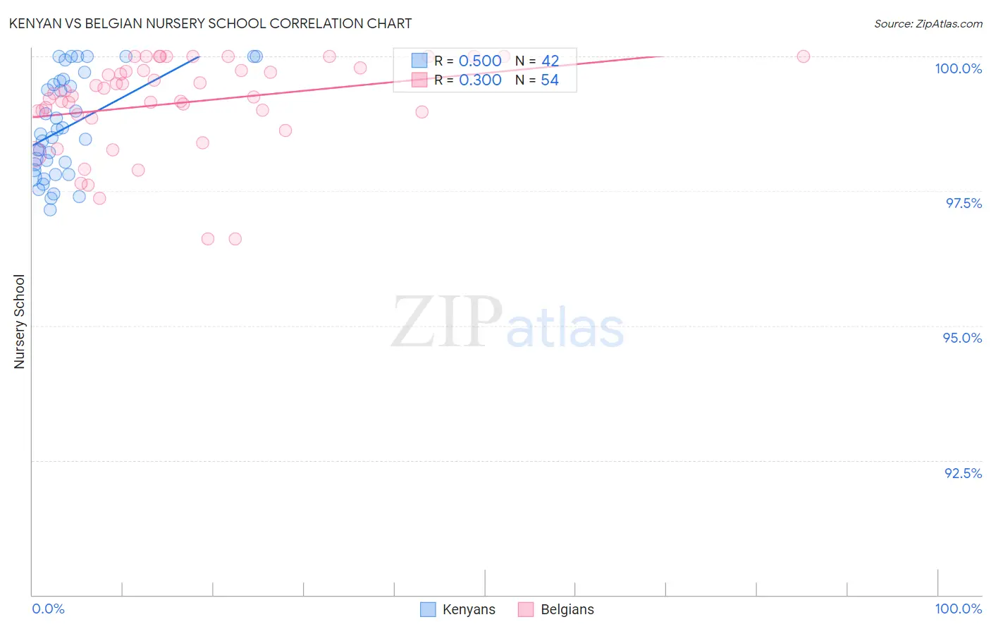 Kenyan vs Belgian Nursery School