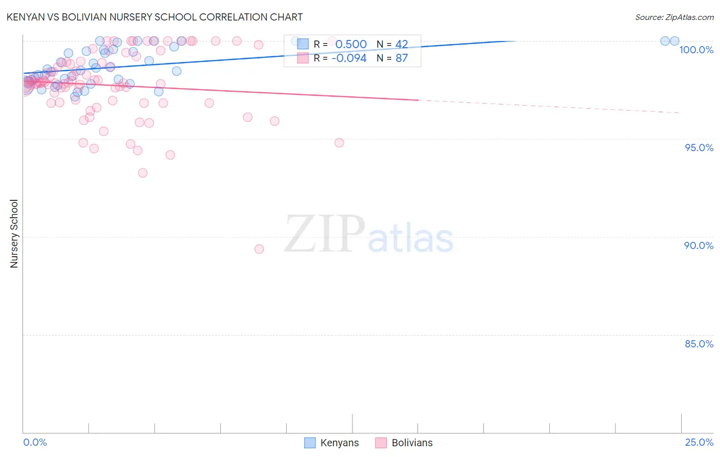 Kenyan vs Bolivian Nursery School