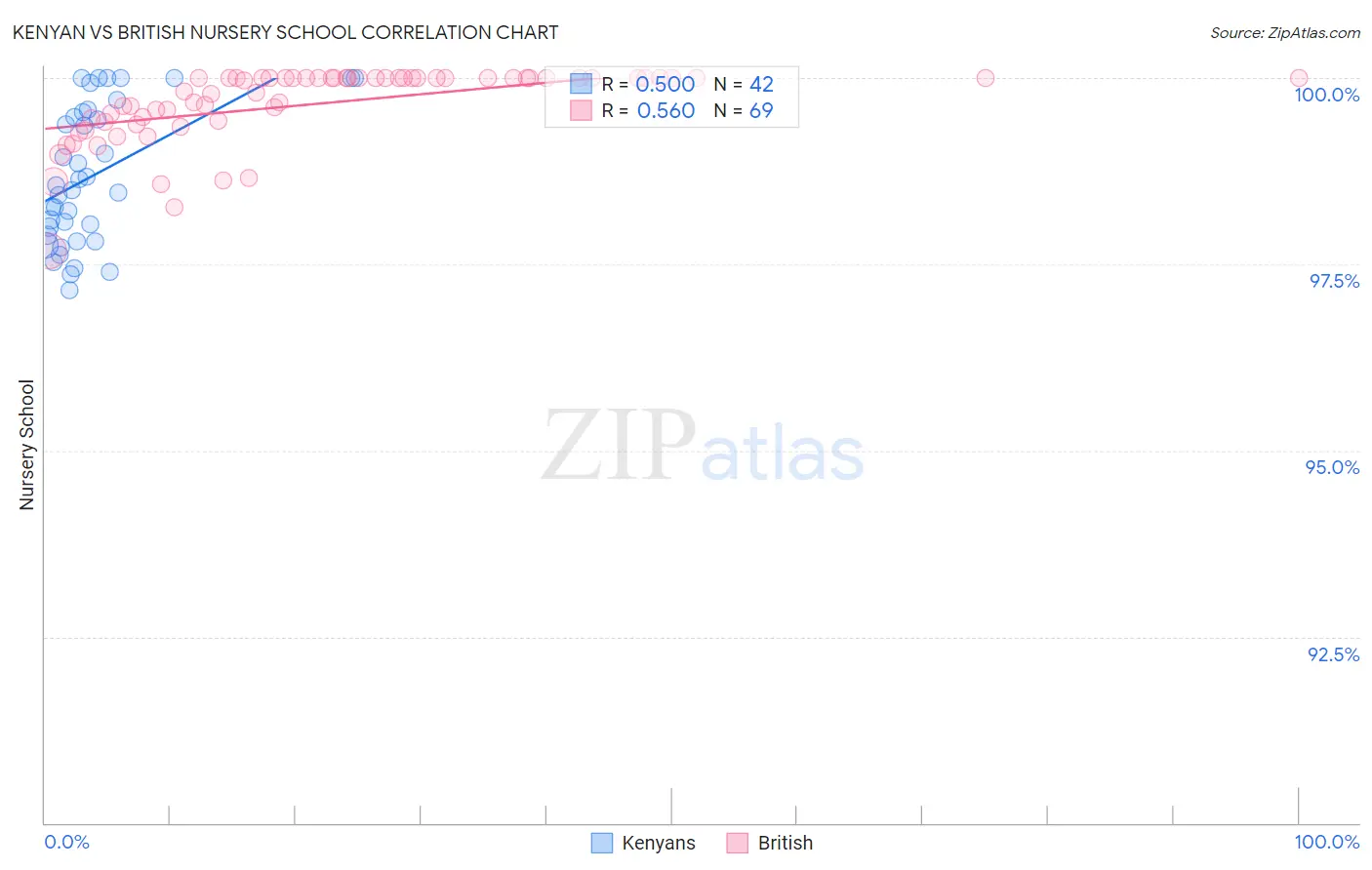 Kenyan vs British Nursery School
