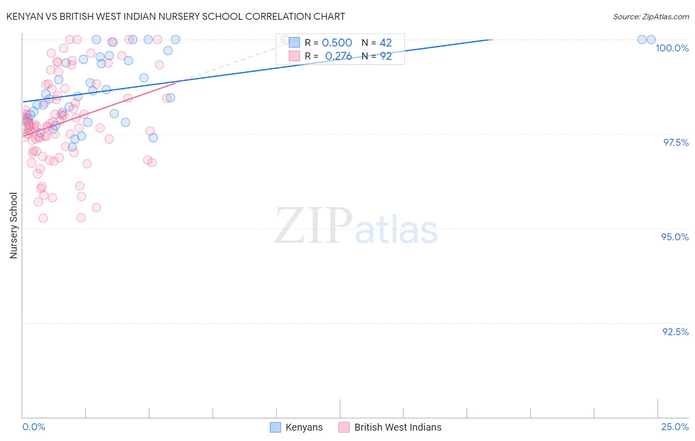 Kenyan vs British West Indian Nursery School