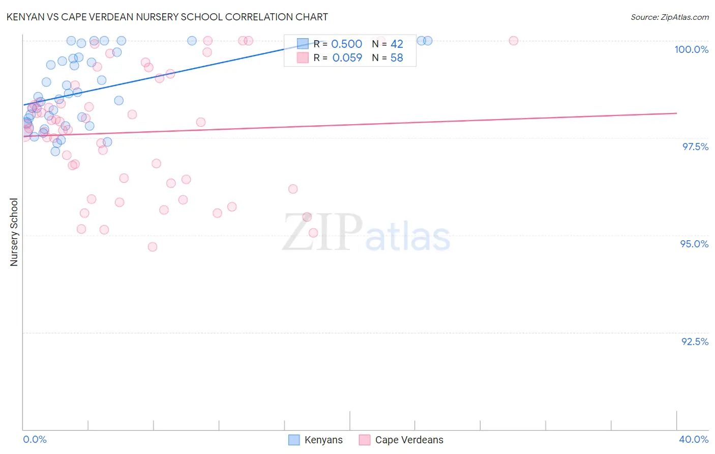 Kenyan vs Cape Verdean Nursery School