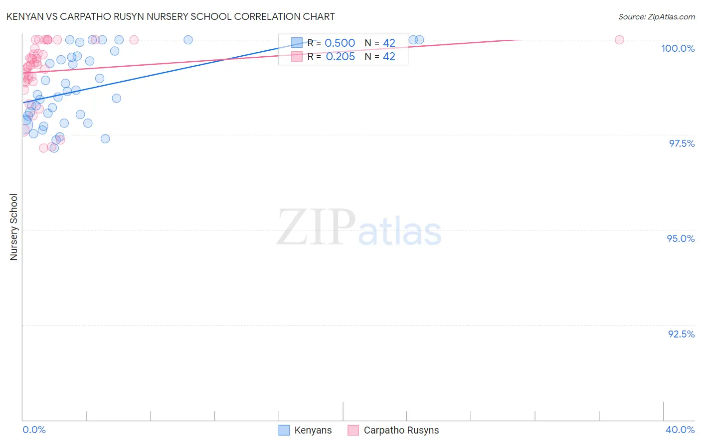Kenyan vs Carpatho Rusyn Nursery School