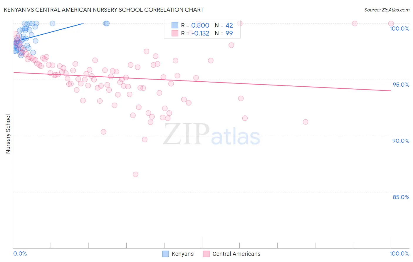 Kenyan vs Central American Nursery School