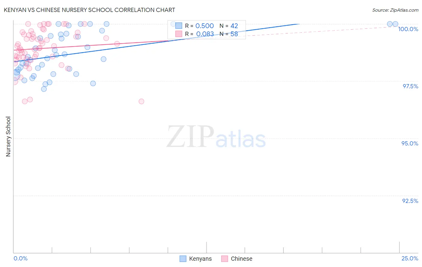 Kenyan vs Chinese Nursery School