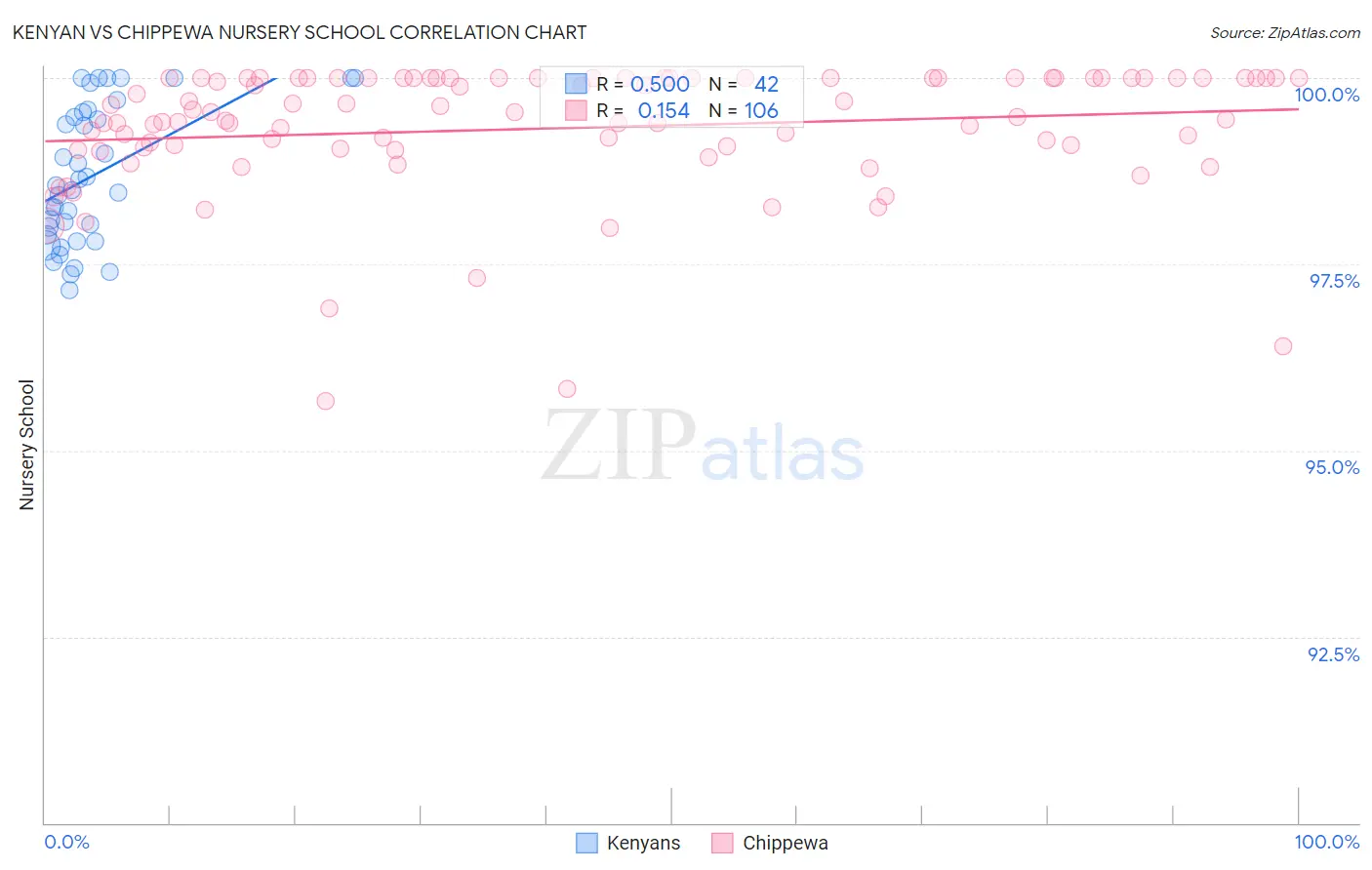 Kenyan vs Chippewa Nursery School