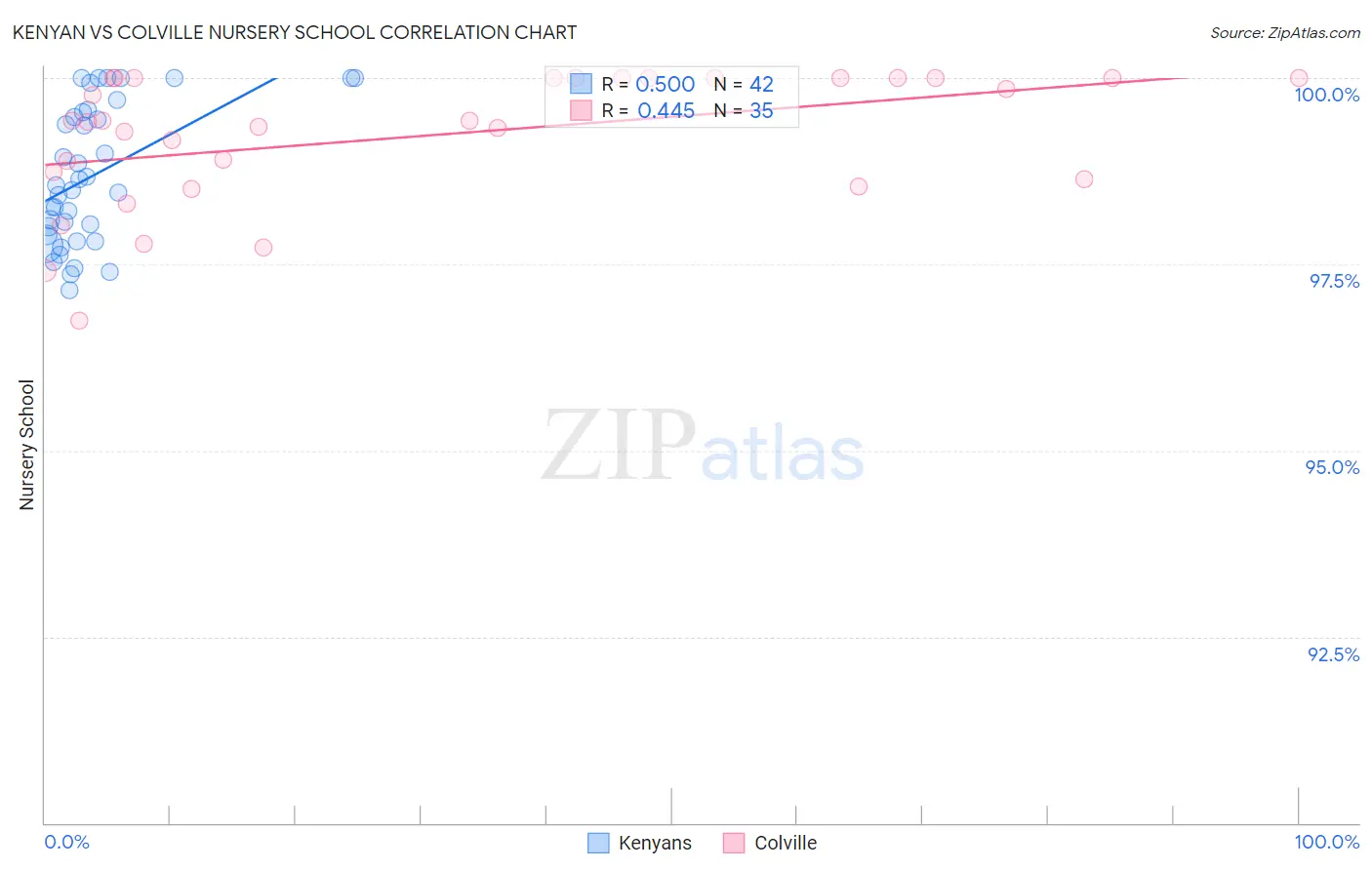 Kenyan vs Colville Nursery School
