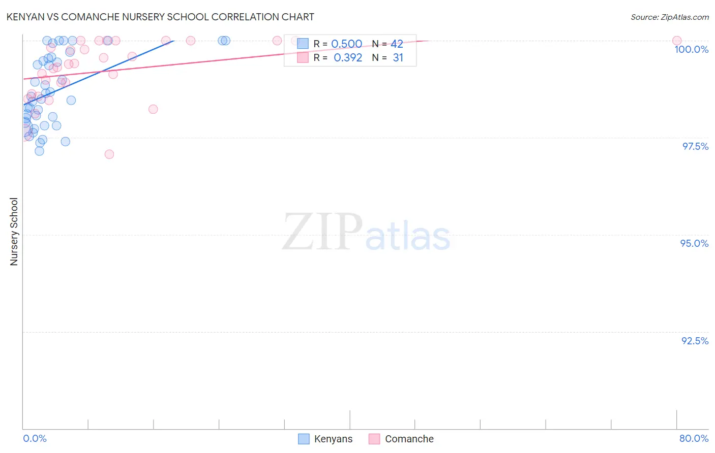 Kenyan vs Comanche Nursery School