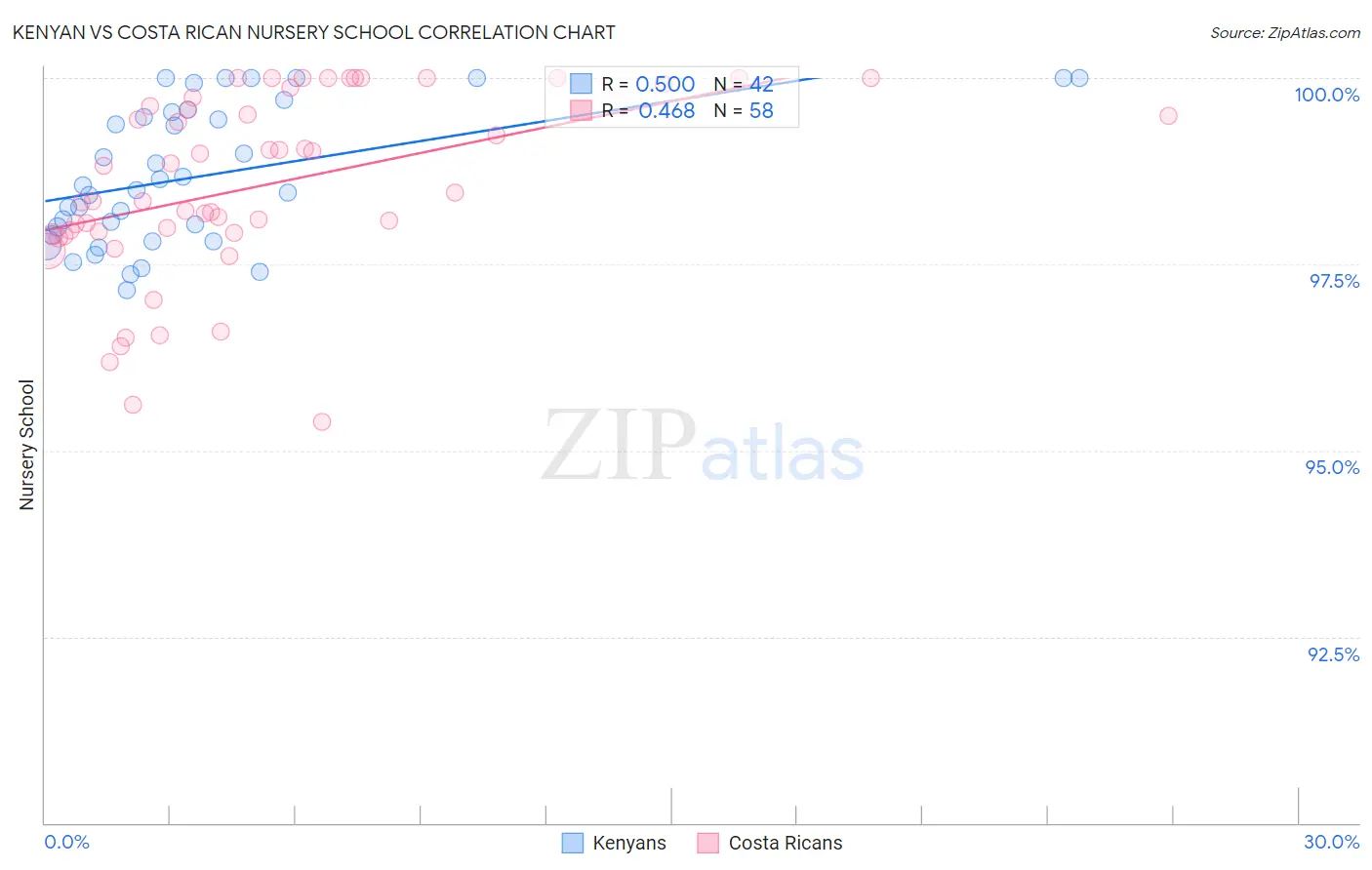 Kenyan vs Costa Rican Nursery School