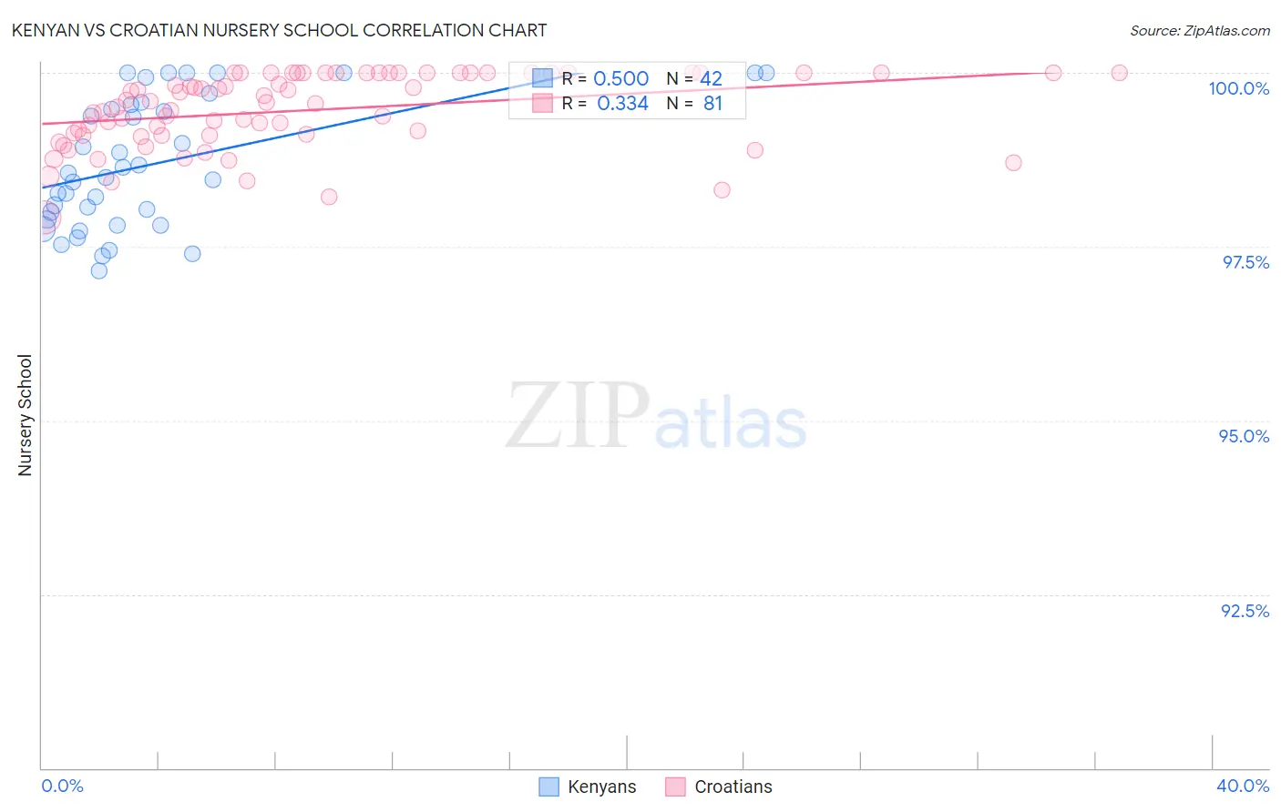 Kenyan vs Croatian Nursery School