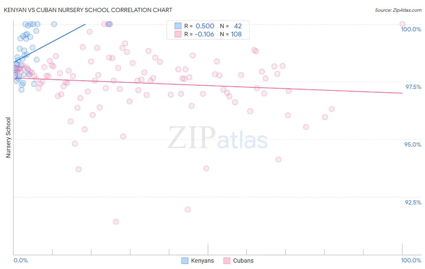 Kenyan vs Cuban Nursery School