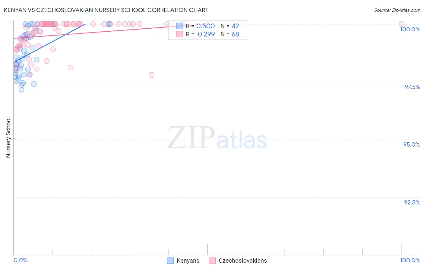 Kenyan vs Czechoslovakian Nursery School