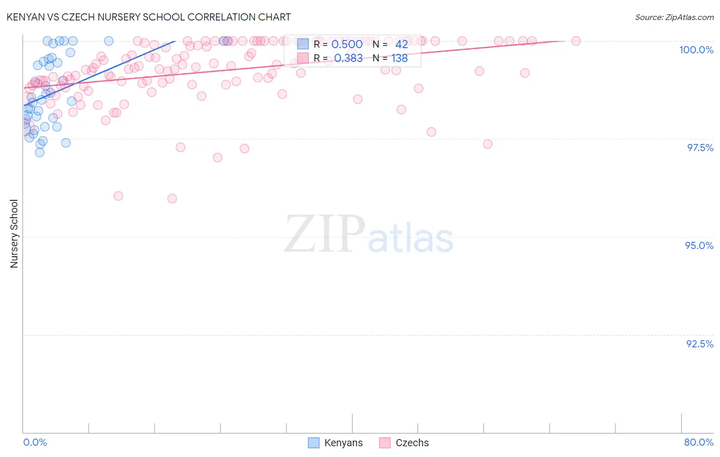 Kenyan vs Czech Nursery School