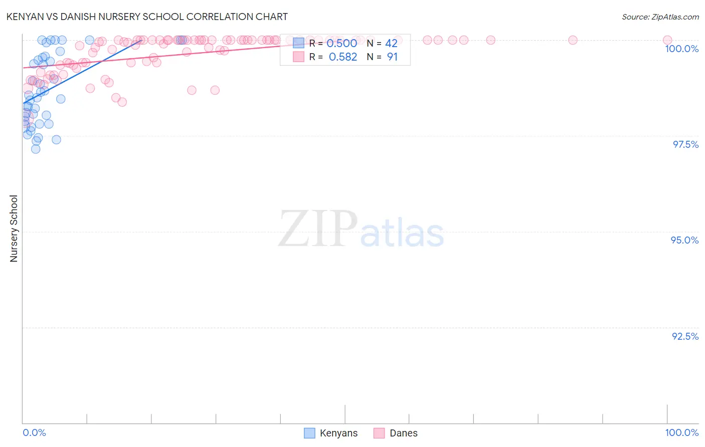 Kenyan vs Danish Nursery School