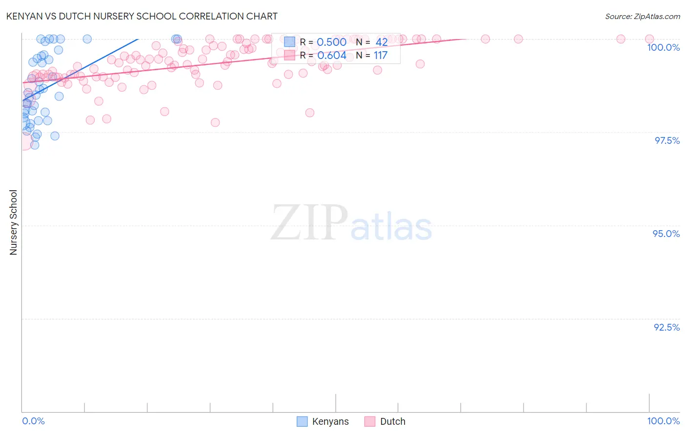Kenyan vs Dutch Nursery School