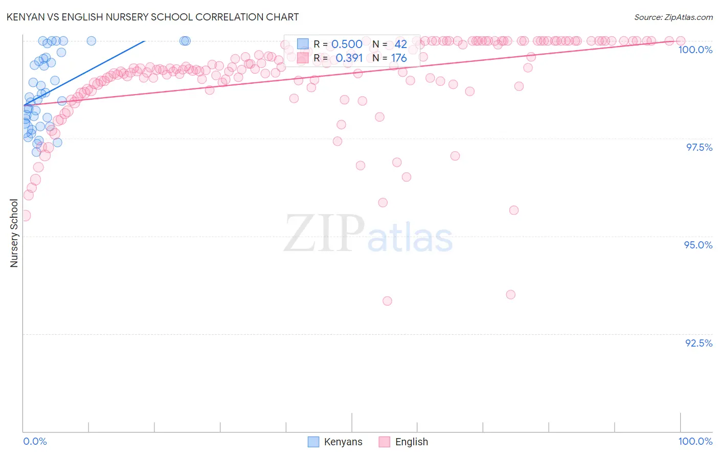 Kenyan vs English Nursery School