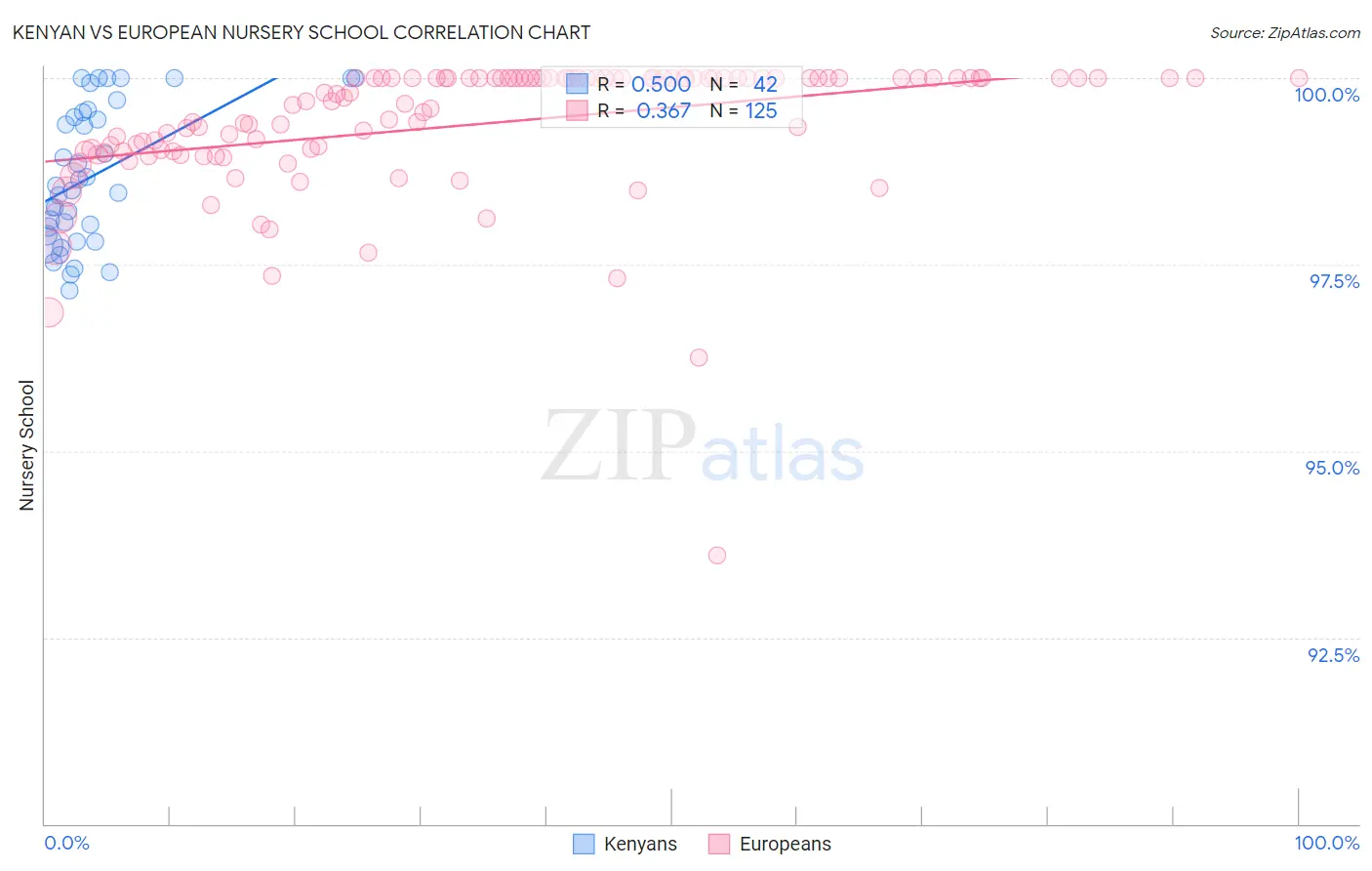 Kenyan vs European Nursery School