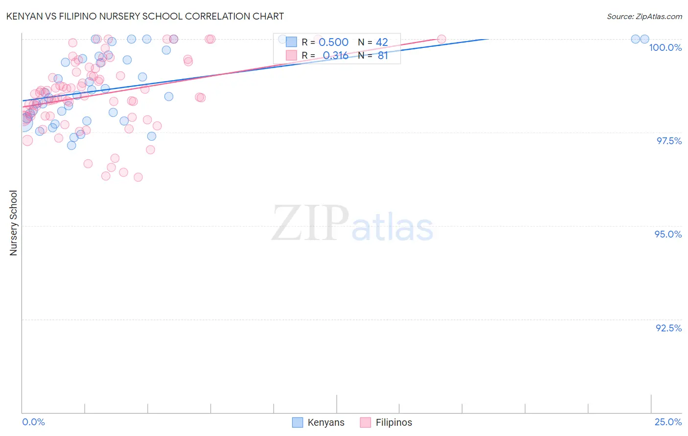 Kenyan vs Filipino Nursery School