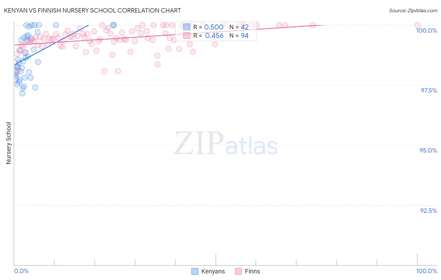 Kenyan vs Finnish Nursery School