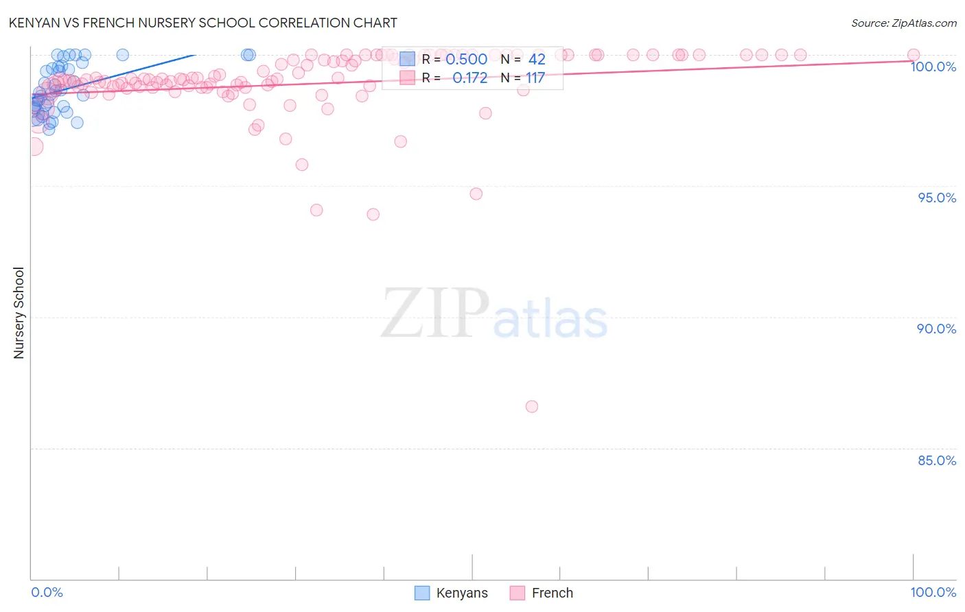 Kenyan vs French Nursery School