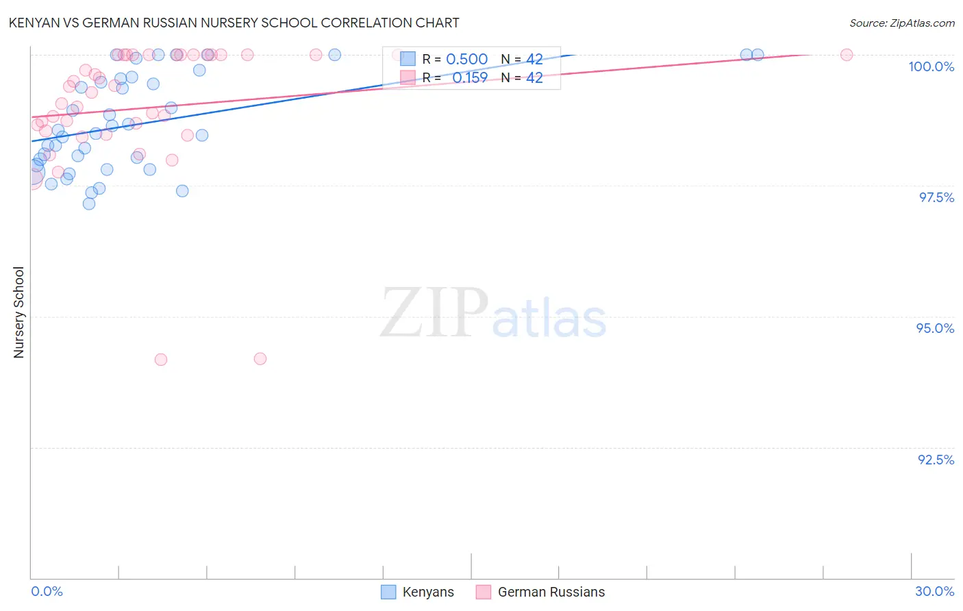 Kenyan vs German Russian Nursery School