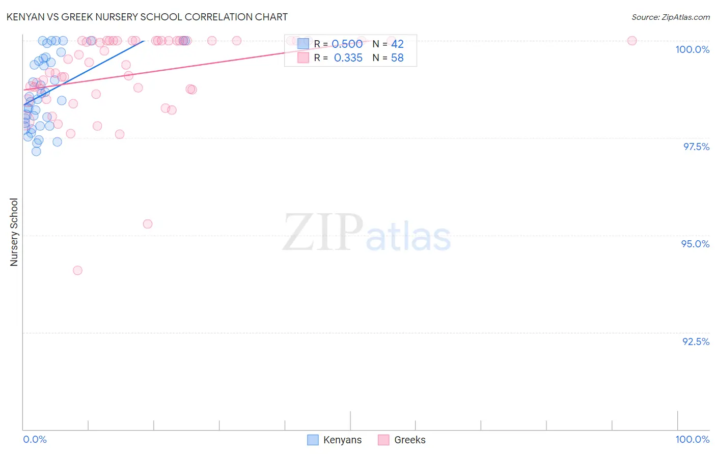 Kenyan vs Greek Nursery School