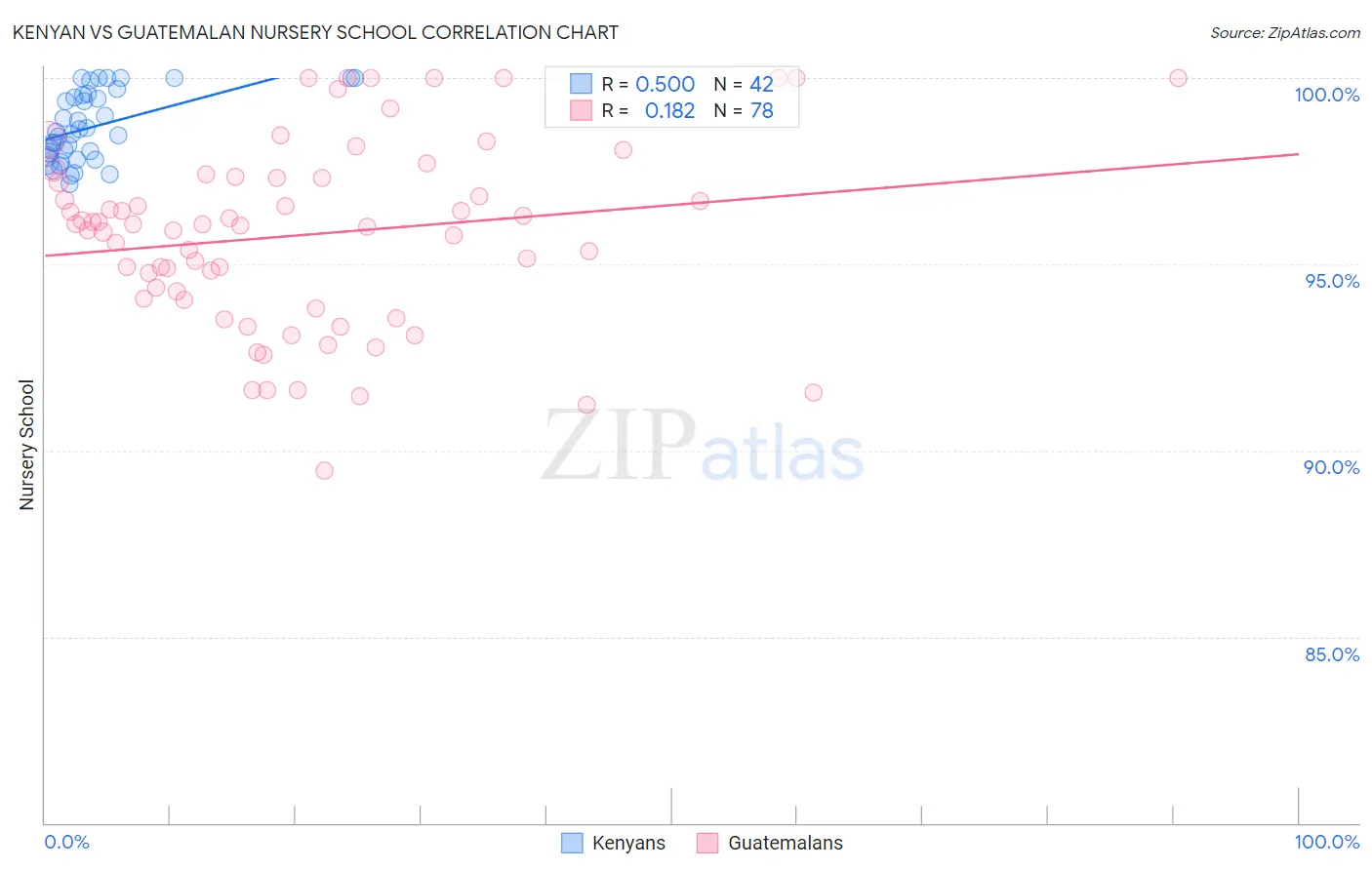 Kenyan vs Guatemalan Nursery School