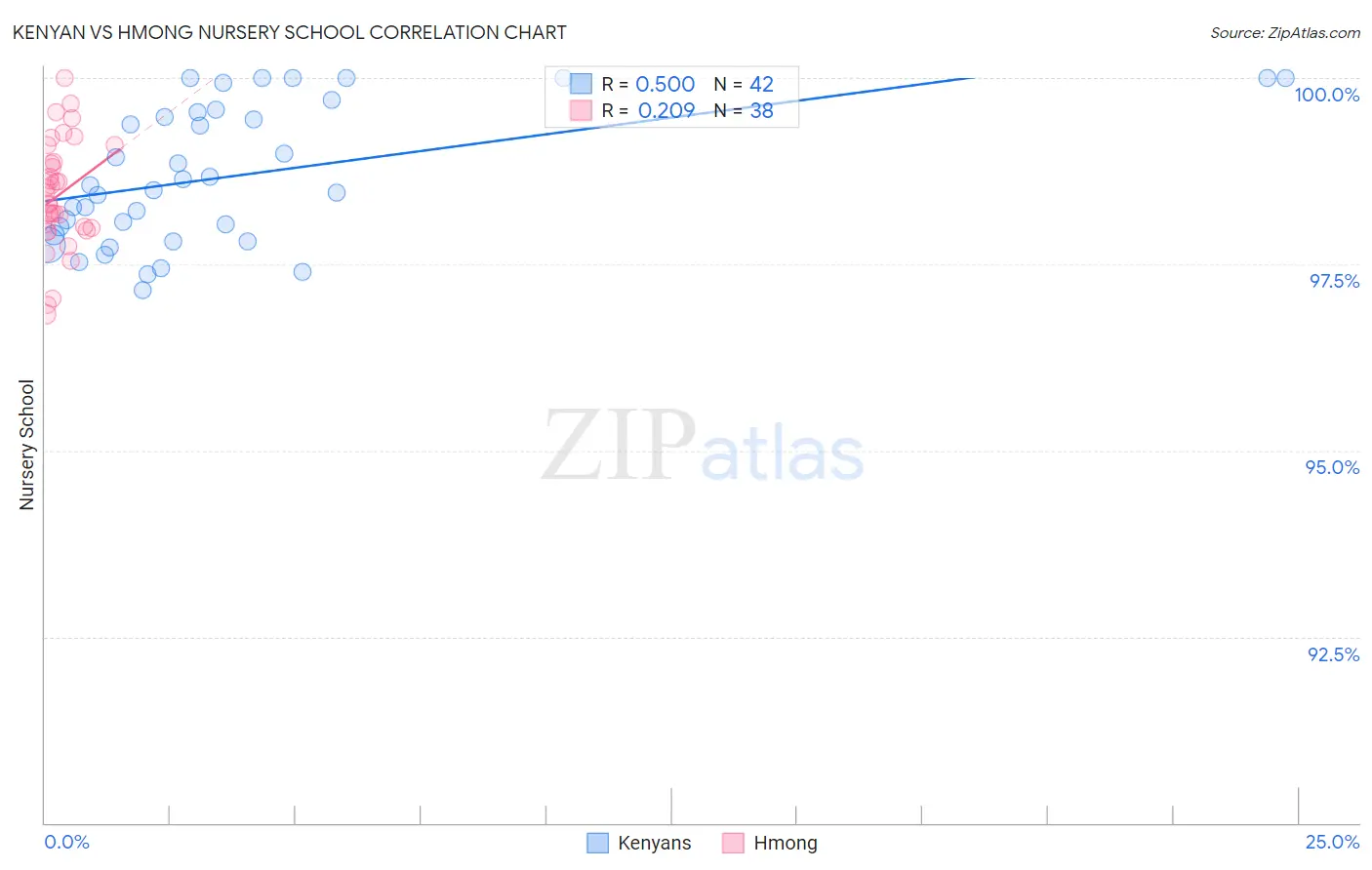 Kenyan vs Hmong Nursery School