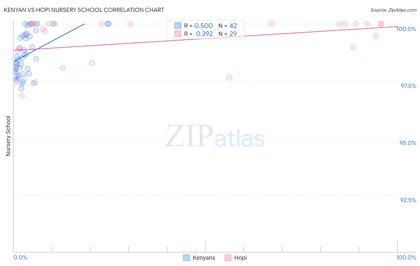 Kenyan vs Hopi Nursery School