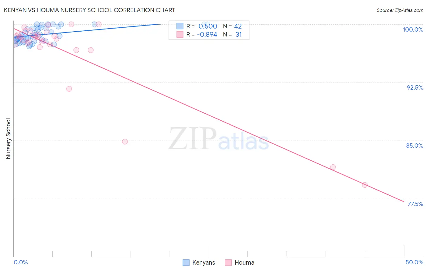 Kenyan vs Houma Nursery School