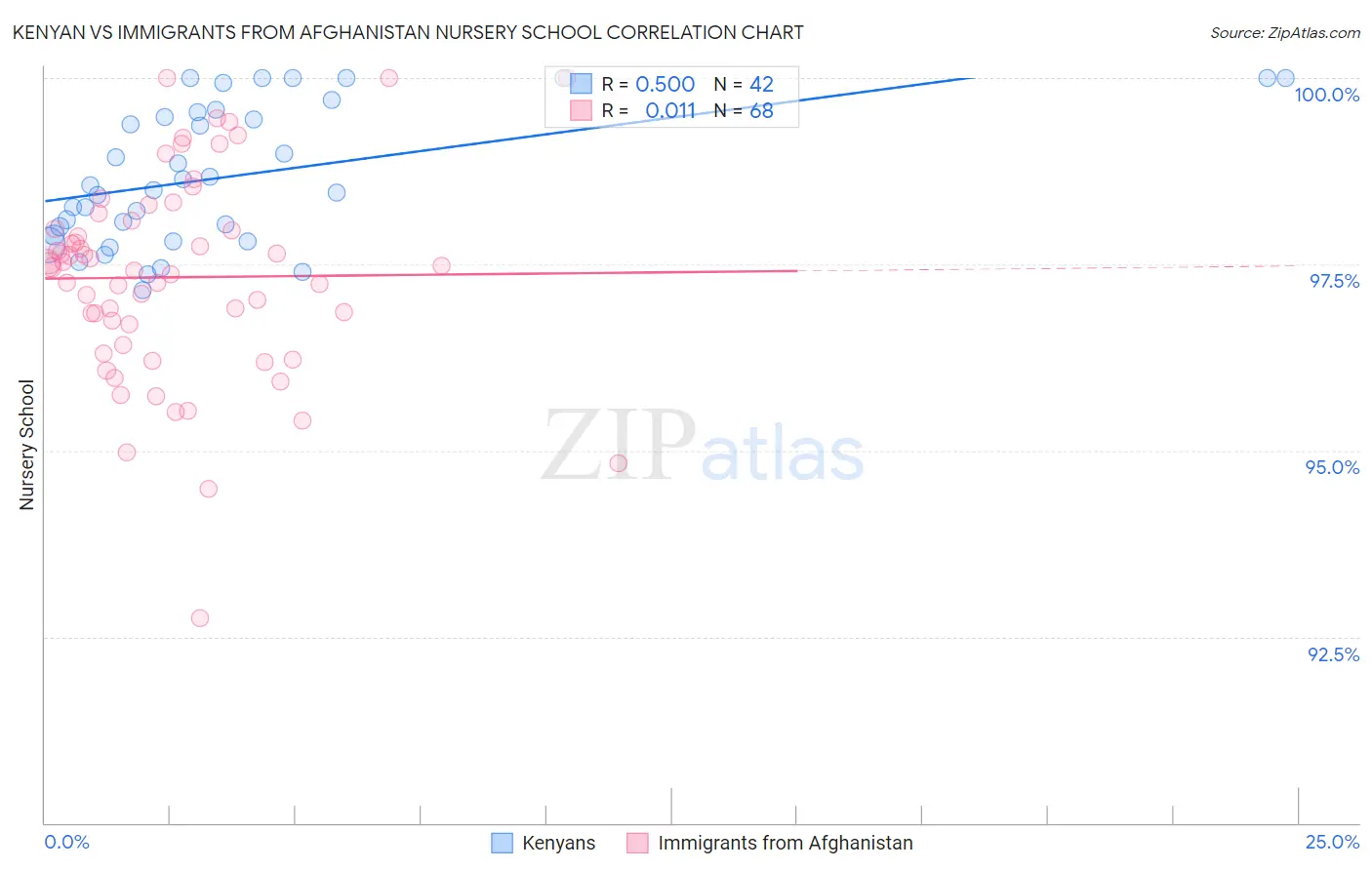 Kenyan vs Immigrants from Afghanistan Nursery School