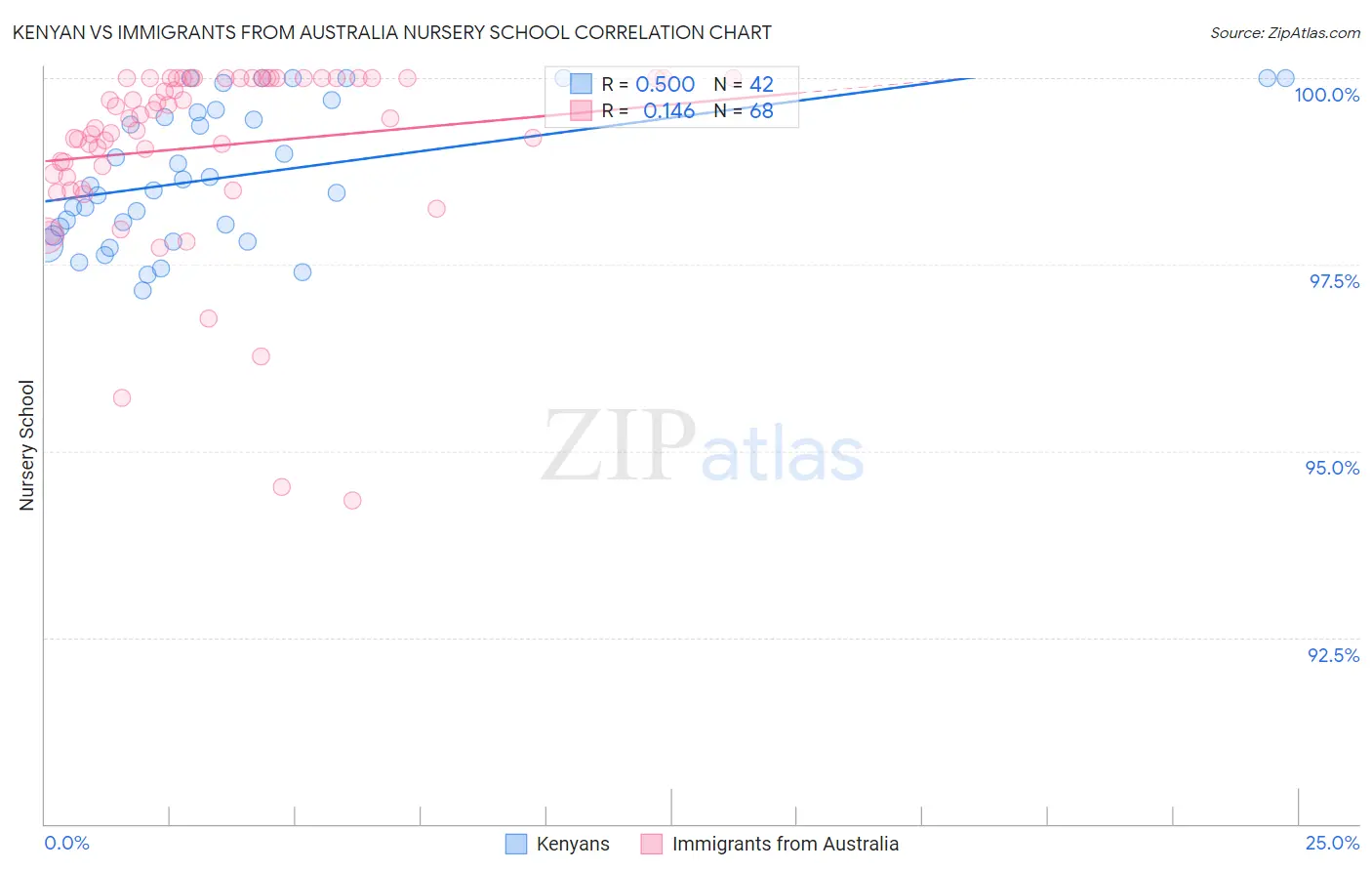 Kenyan vs Immigrants from Australia Nursery School