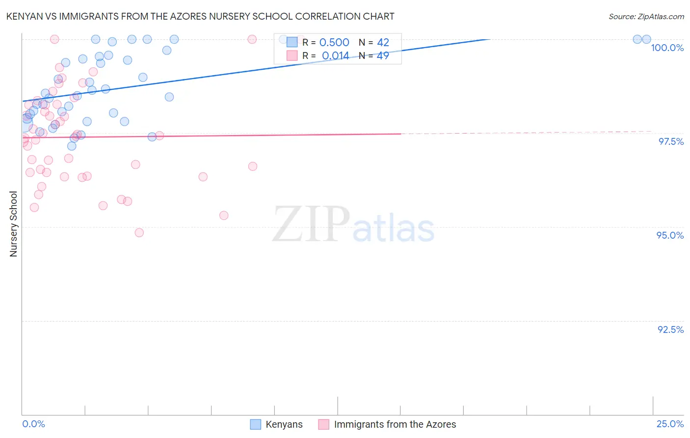 Kenyan vs Immigrants from the Azores Nursery School