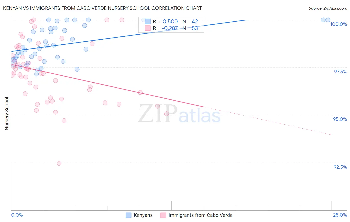 Kenyan vs Immigrants from Cabo Verde Nursery School