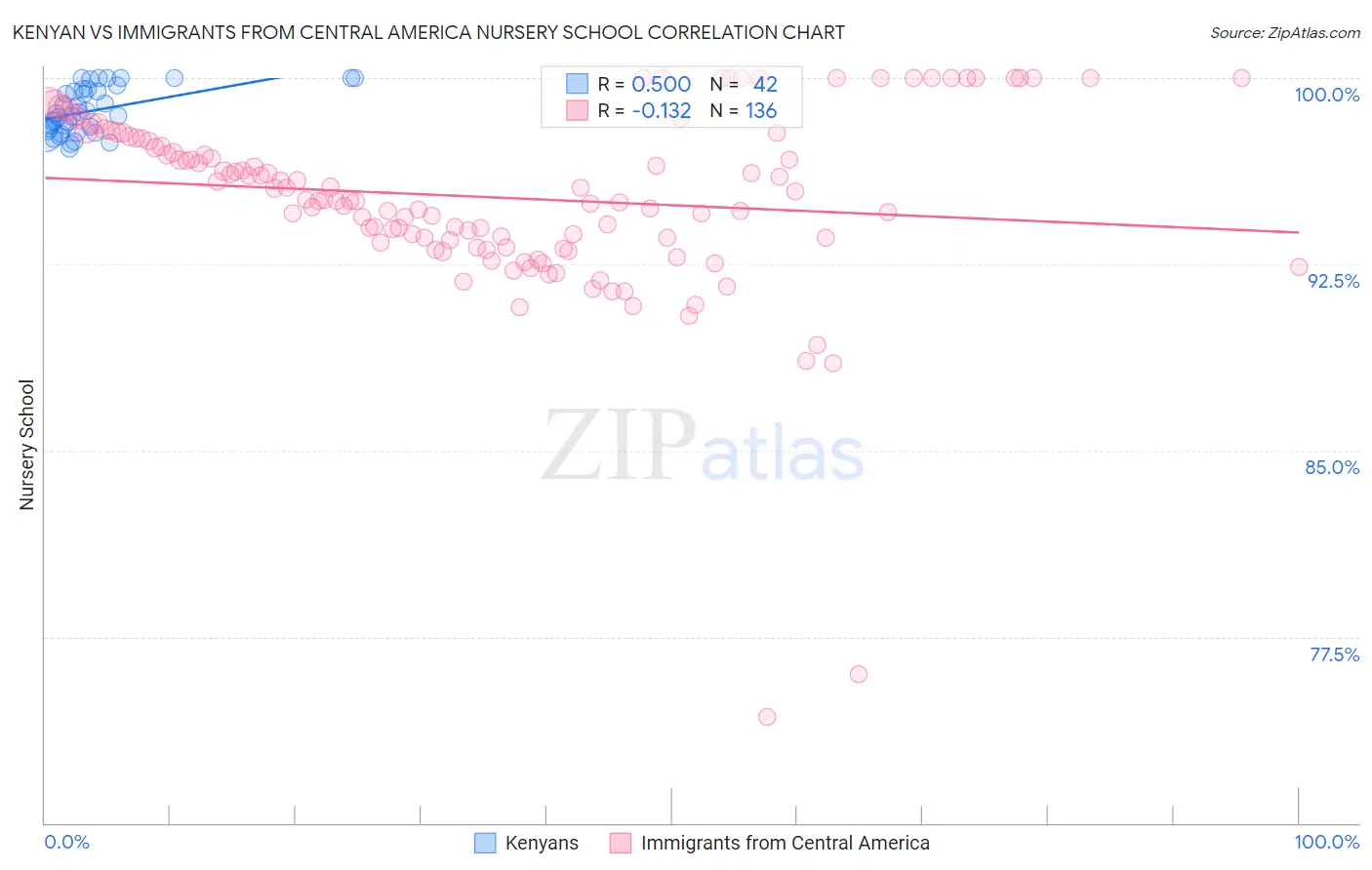 Kenyan vs Immigrants from Central America Nursery School