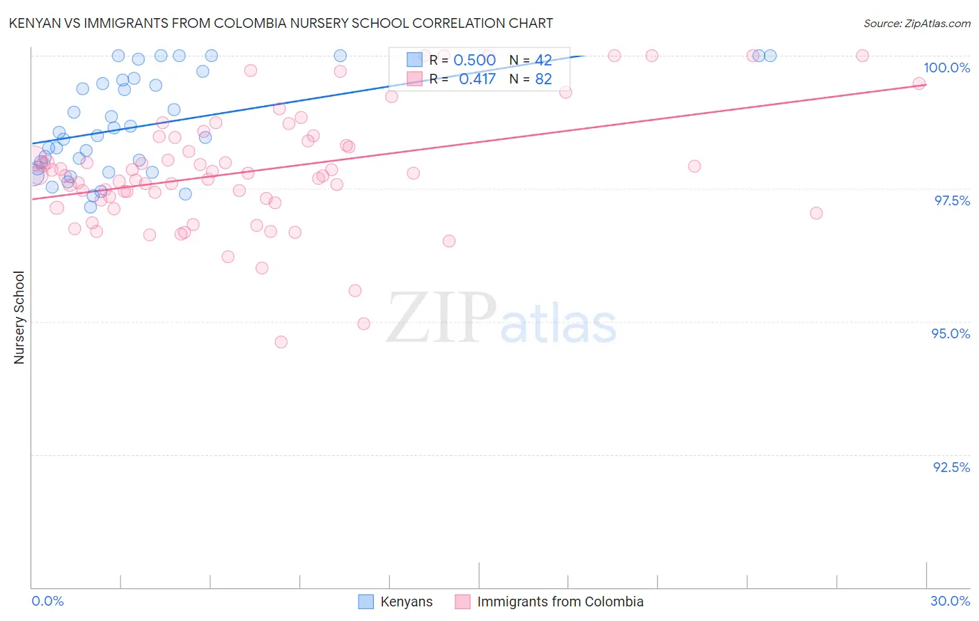 Kenyan vs Immigrants from Colombia Nursery School