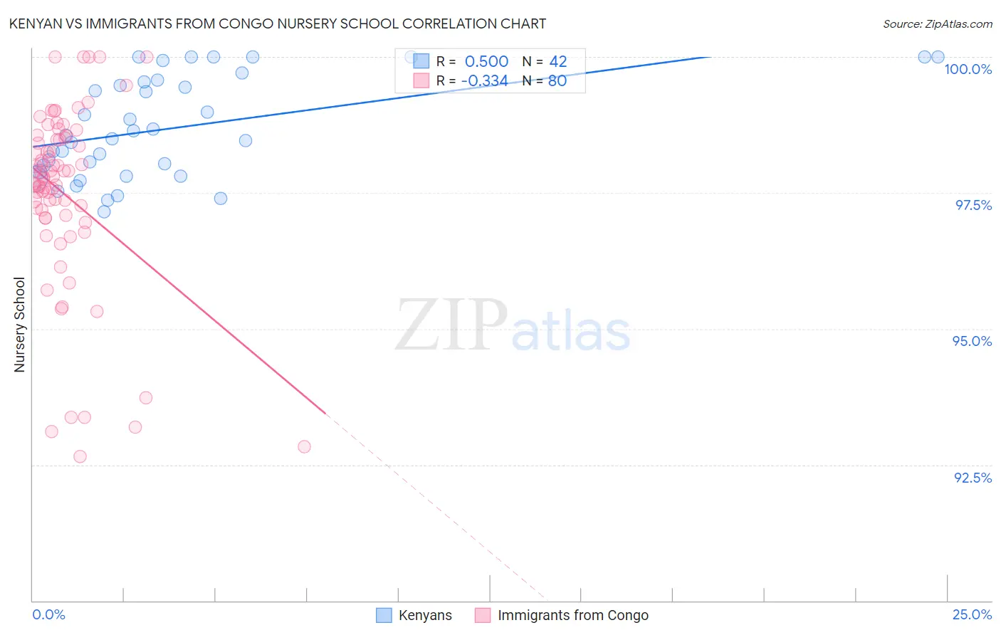 Kenyan vs Immigrants from Congo Nursery School