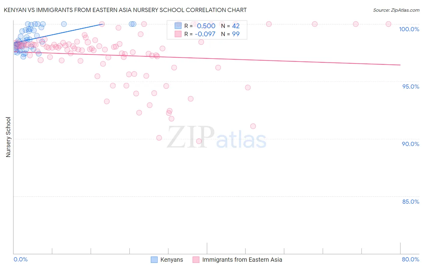 Kenyan vs Immigrants from Eastern Asia Nursery School