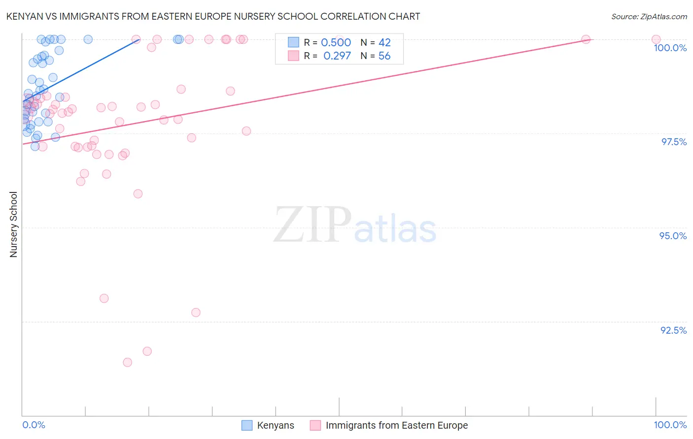 Kenyan vs Immigrants from Eastern Europe Nursery School