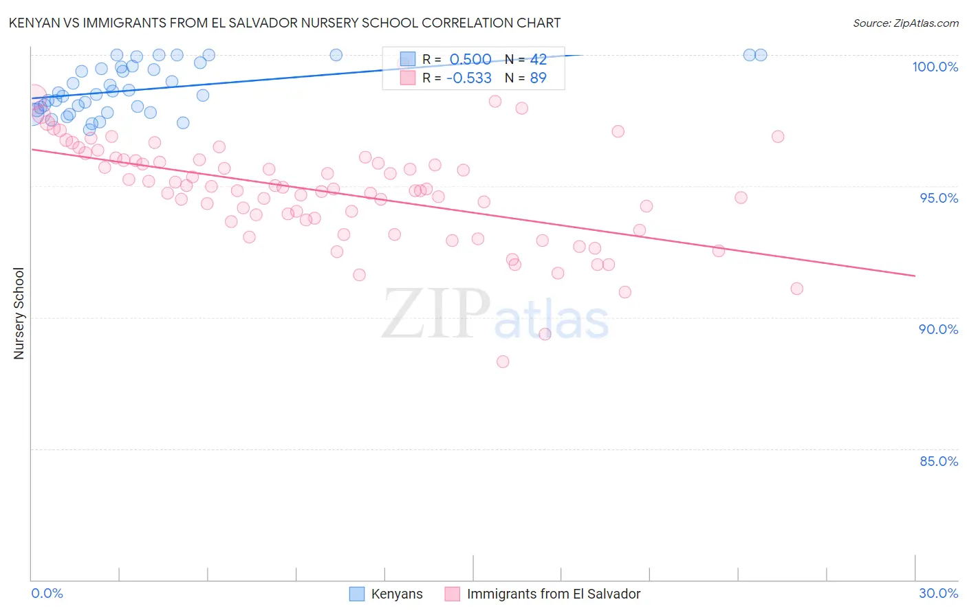 Kenyan vs Immigrants from El Salvador Nursery School