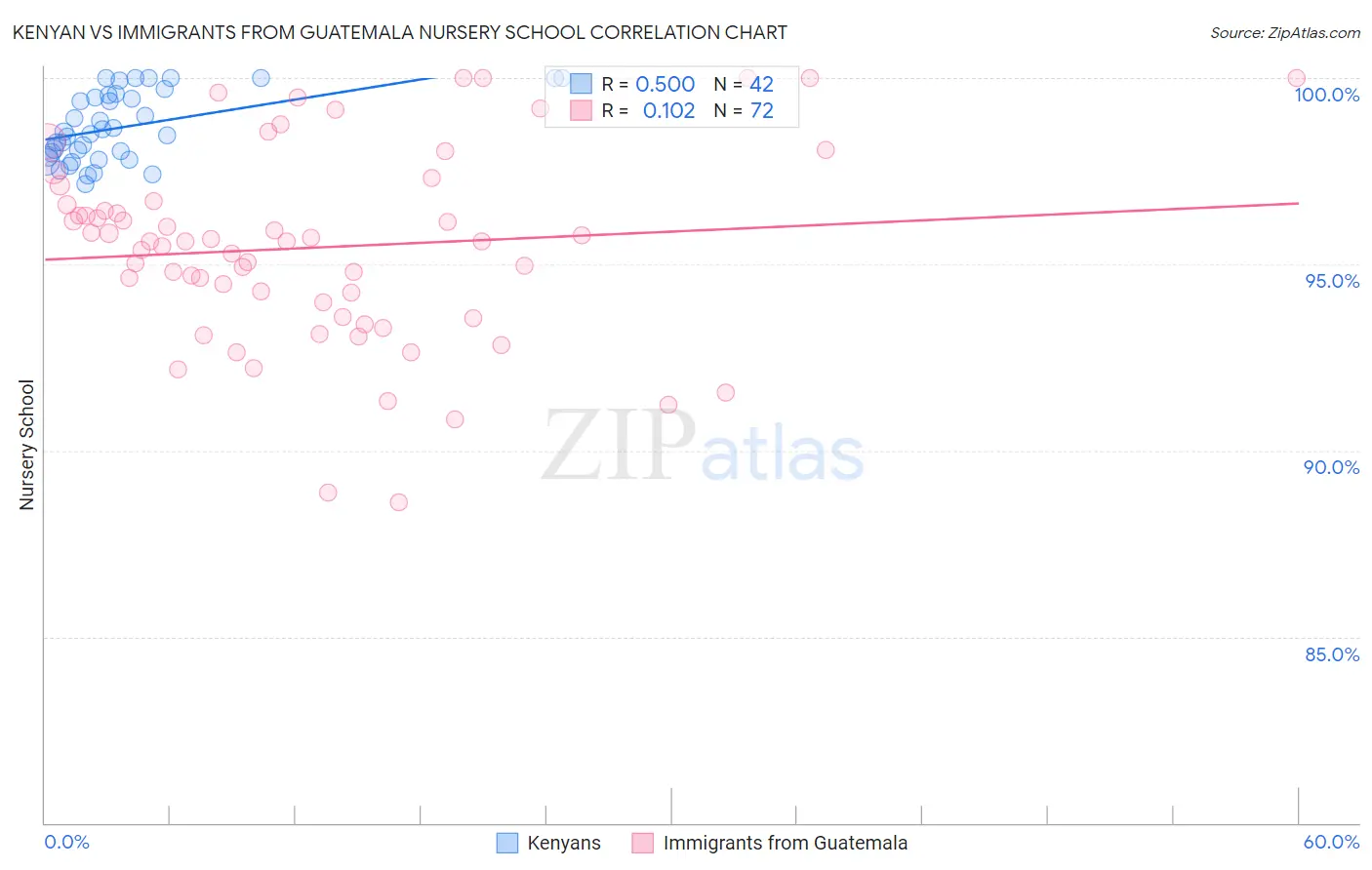 Kenyan vs Immigrants from Guatemala Nursery School