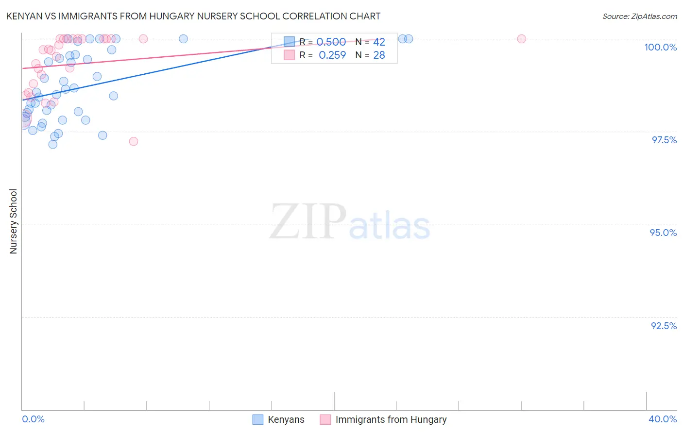 Kenyan vs Immigrants from Hungary Nursery School