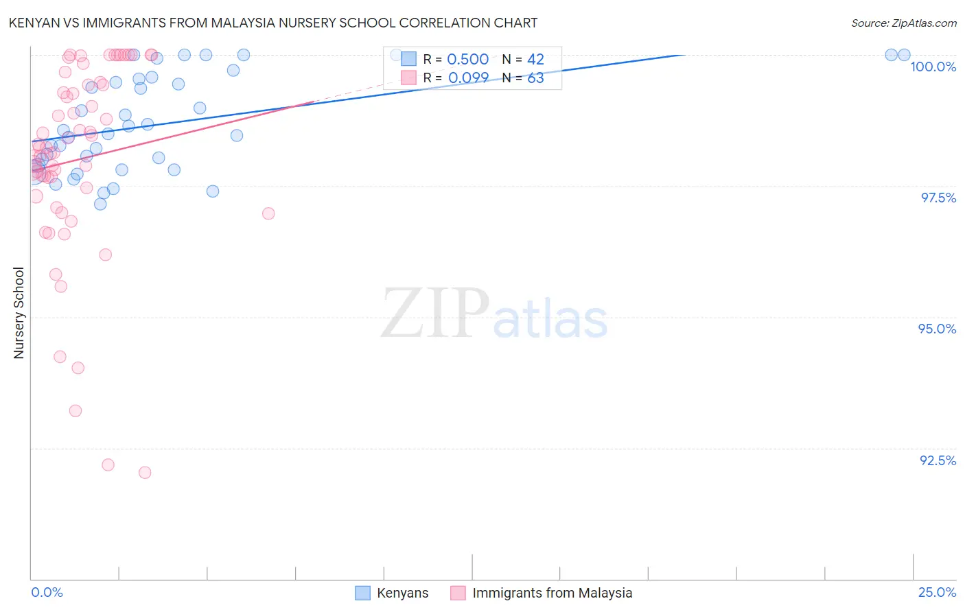 Kenyan vs Immigrants from Malaysia Nursery School